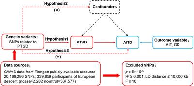 Causal effects of post-traumatic stress disorder on autoimmune thyroid disease: insights from mendelian randomization